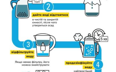 ТЕРМІНОВИЙ ЗБІР КОШТІВ НА ФІЛЬТРИ ДЛЯ ВОДИ